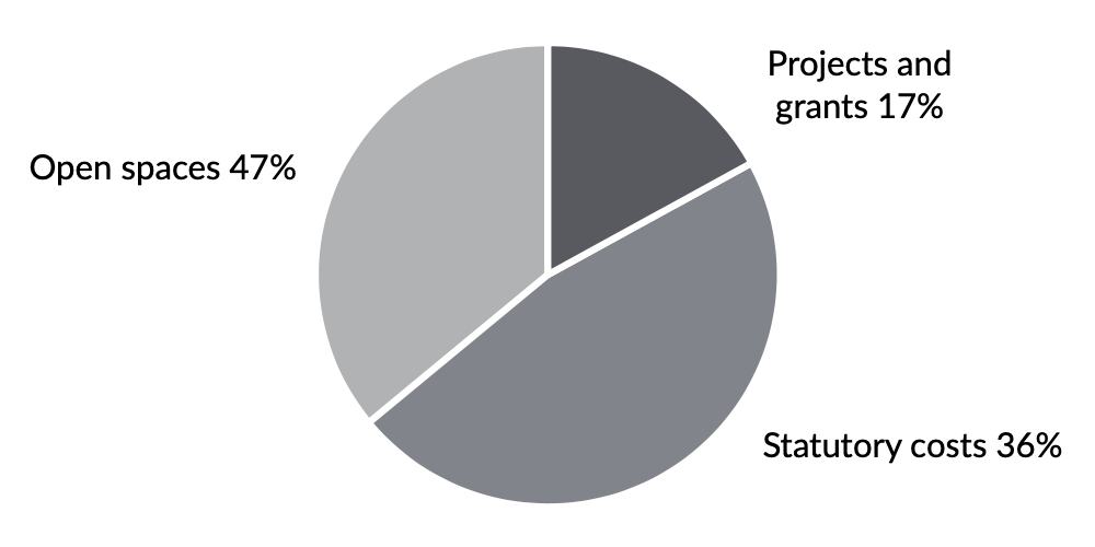 Projects and grants 17%. Statutory costs 36%. Open spaces 47%.